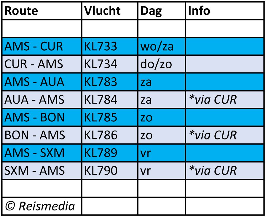 KLM Antillen na corona